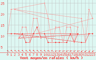 Courbe de la force du vent pour Lac La Martre