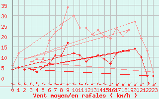 Courbe de la force du vent pour Muehlacker