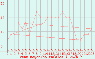 Courbe de la force du vent pour Isenvad