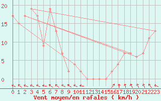 Courbe de la force du vent pour Clermont