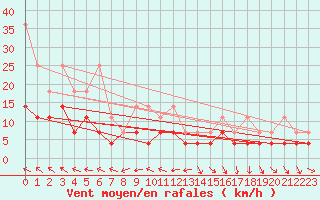 Courbe de la force du vent pour Quickborn