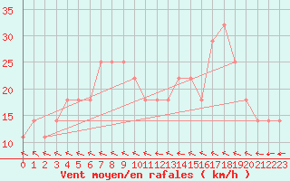 Courbe de la force du vent pour Schmittenhoehe