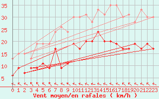Courbe de la force du vent pour Charleville-Mzires (08)