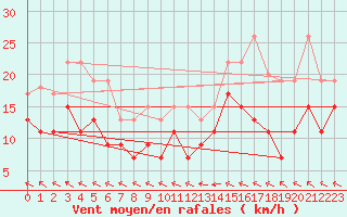 Courbe de la force du vent pour Agen (47)