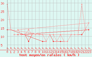 Courbe de la force du vent pour Bialystok