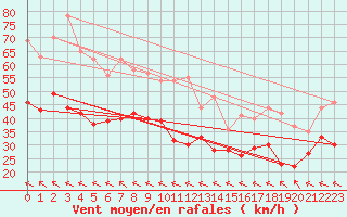 Courbe de la force du vent pour Montpellier (34)