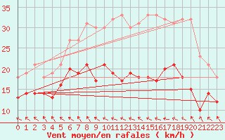 Courbe de la force du vent pour Haaren