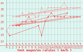 Courbe de la force du vent pour Skagsudde