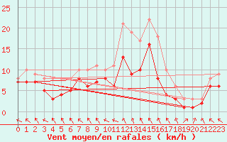 Courbe de la force du vent pour Alfeld