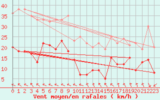 Courbe de la force du vent pour Millau - Soulobres (12)