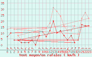 Courbe de la force du vent pour Lannion (22)