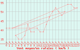 Courbe de la force du vent pour Bougainville Reef Aws