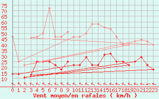 Courbe de la force du vent pour Cabo Peas