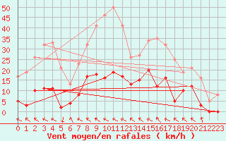 Courbe de la force du vent pour Ristolas - La Monta (05)