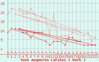 Courbe de la force du vent pour Plaffeien-Oberschrot