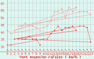 Courbe de la force du vent pour Leucate (11)