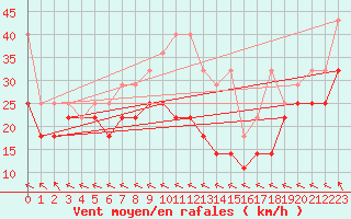 Courbe de la force du vent pour Fichtelberg