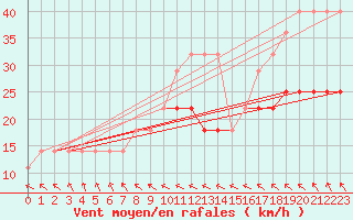 Courbe de la force du vent pour Ruhnu