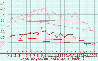 Courbe de la force du vent pour Carlsfeld
