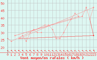 Courbe de la force du vent pour Sletterhage 