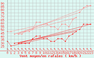 Courbe de la force du vent pour Semenicului Mountain Range