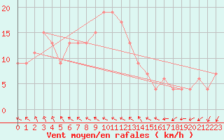 Courbe de la force du vent pour Milford Haven