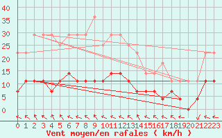 Courbe de la force du vent pour Gaddede A