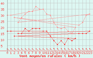 Courbe de la force du vent pour Biscarrosse (40)