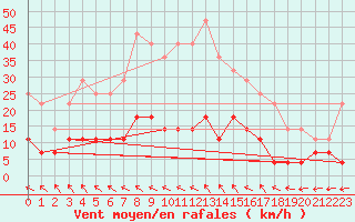 Courbe de la force du vent pour Moldova Veche