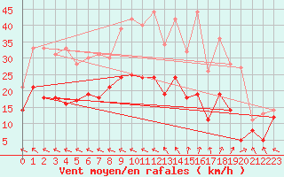 Courbe de la force du vent pour Laval (53)