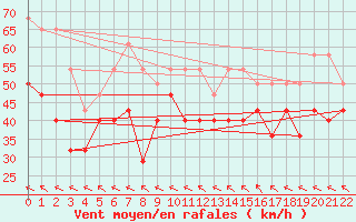 Courbe de la force du vent pour Gibostad