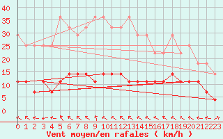 Courbe de la force du vent pour Gielas