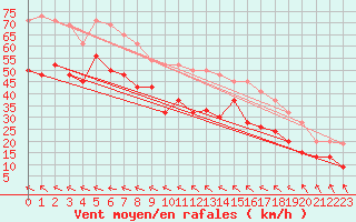 Courbe de la force du vent pour Warcop Range