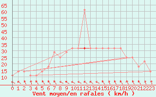 Courbe de la force du vent pour Gurteen