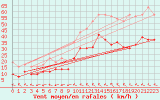 Courbe de la force du vent pour Istres (13)