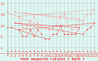 Courbe de la force du vent pour Ummendorf