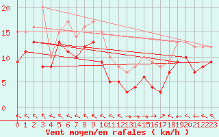 Courbe de la force du vent pour Mende - Chabrits (48)