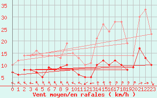 Courbe de la force du vent pour Le Horps (53)