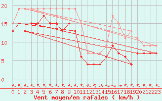 Courbe de la force du vent pour Mende - Chabrits (48)