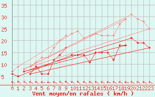 Courbe de la force du vent pour Kyritz