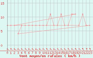 Courbe de la force du vent pour Ahtari