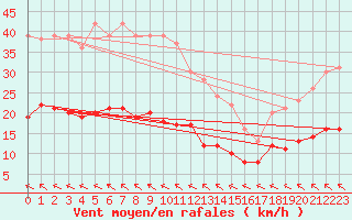 Courbe de la force du vent pour Biscarrosse (40)