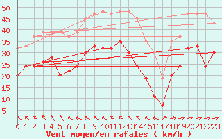 Courbe de la force du vent pour Milford Haven