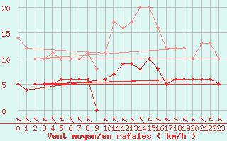 Courbe de la force du vent pour Trappes (78)