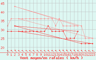 Courbe de la force du vent pour Ulkokalla