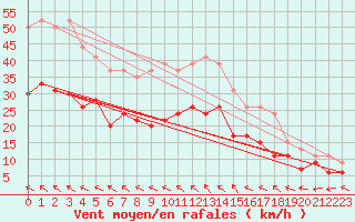 Courbe de la force du vent pour Rodez (12)