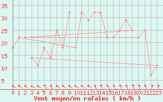 Courbe de la force du vent pour Malin Head