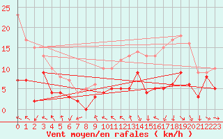 Courbe de la force du vent pour Roanne (42)