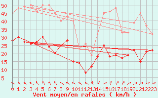 Courbe de la force du vent pour Rodez (12)