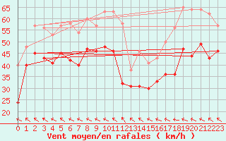 Courbe de la force du vent pour Leucate (11)